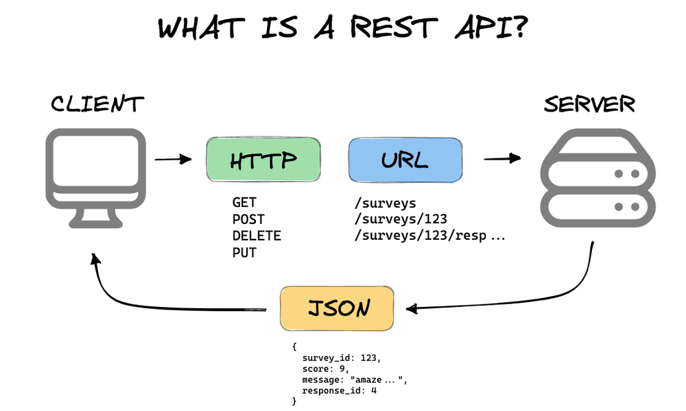 rest-api